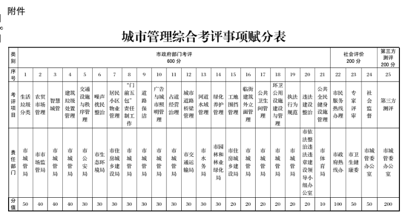 城市管理綜合考評事項賦分表.png